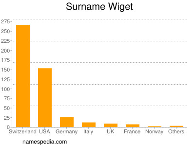 Familiennamen Wiget