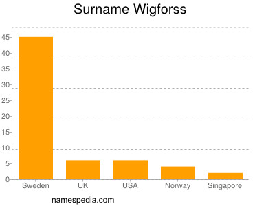 Surname Wigforss