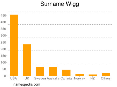 Surname Wigg