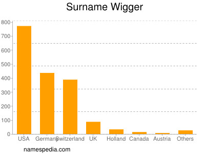 Surname Wigger