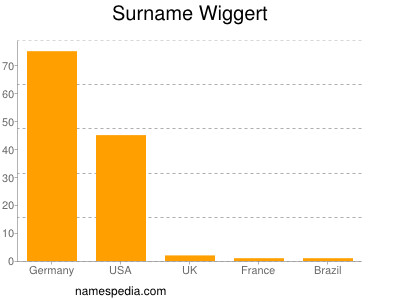 Familiennamen Wiggert