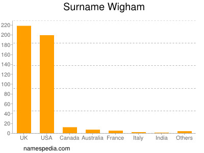 Surname Wigham