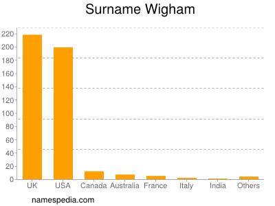 nom Wigham