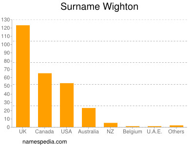 Surname Wighton