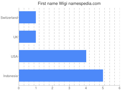 Vornamen Wigi