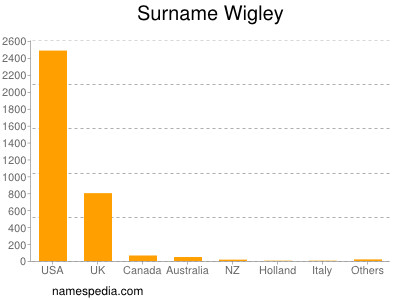 Familiennamen Wigley