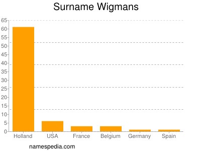 Familiennamen Wigmans