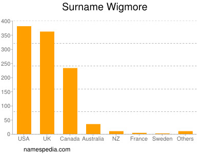 Familiennamen Wigmore