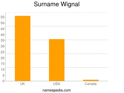 nom Wignal