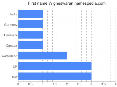 Vornamen Wigneswaran