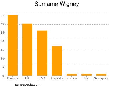 Surname Wigney