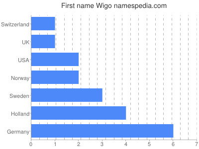 Vornamen Wigo