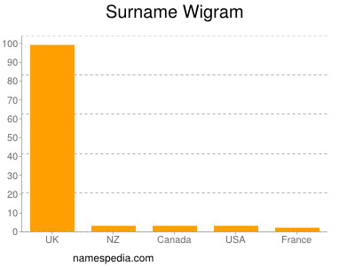 nom Wigram