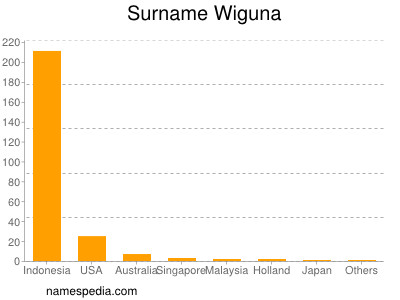 nom Wiguna