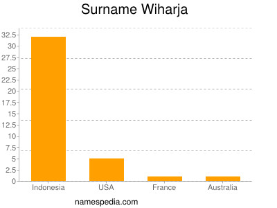 Familiennamen Wiharja