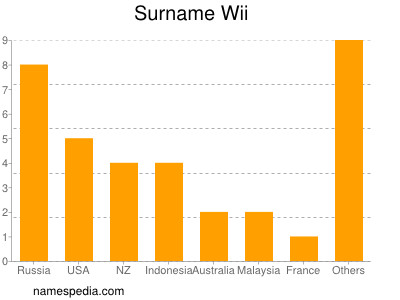 Familiennamen Wii