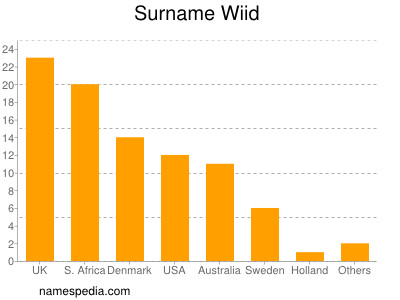 Surname Wiid