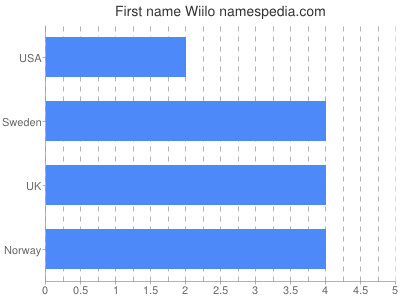 Vornamen Wiilo