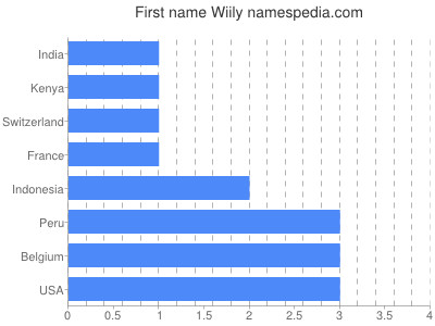 Vornamen Wiily