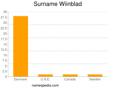 Familiennamen Wiinblad