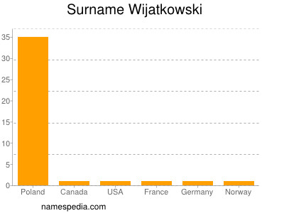 Familiennamen Wijatkowski