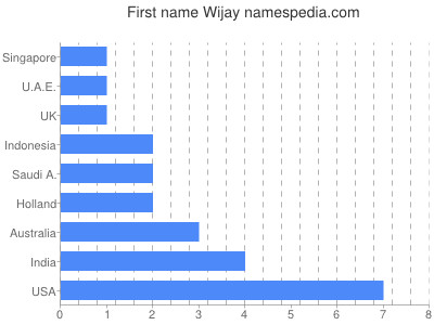 Vornamen Wijay