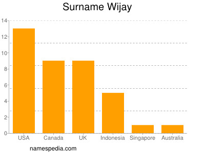 Familiennamen Wijay