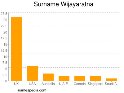 Familiennamen Wijayaratna