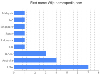 Vornamen Wije