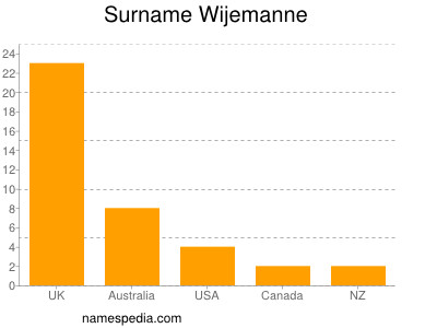 Familiennamen Wijemanne