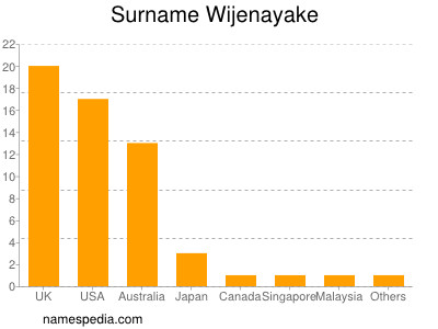 Familiennamen Wijenayake