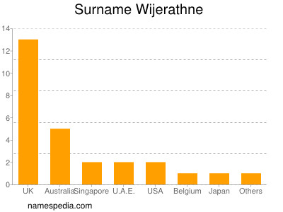 Familiennamen Wijerathne