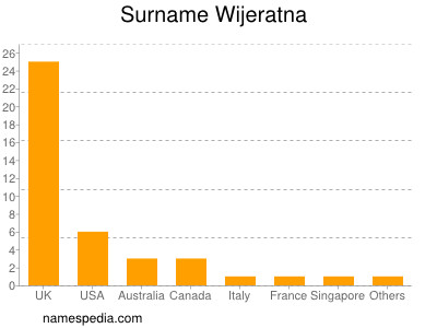 Familiennamen Wijeratna