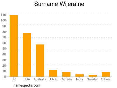 Familiennamen Wijeratne