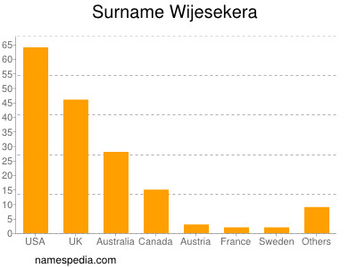 Familiennamen Wijesekera