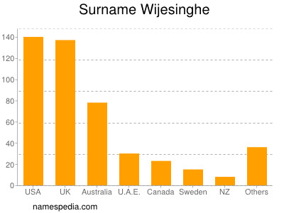 Familiennamen Wijesinghe