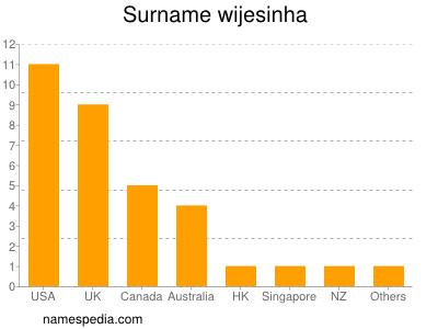 Familiennamen Wijesinha