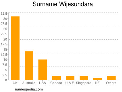 Familiennamen Wijesundara