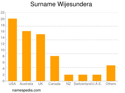 Familiennamen Wijesundera