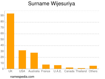 Familiennamen Wijesuriya