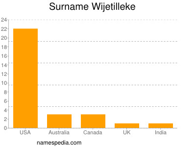 Familiennamen Wijetilleke