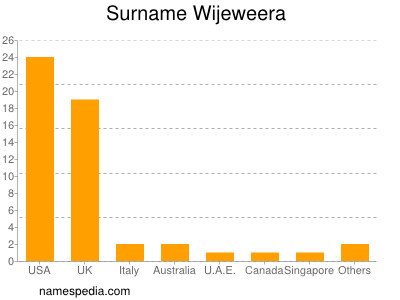 Surname Wijeweera