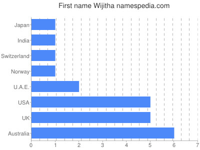 Vornamen Wijitha