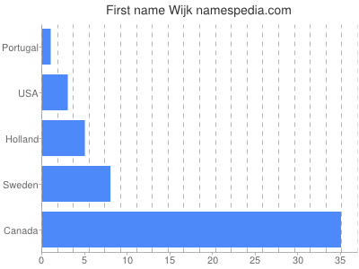 Given name Wijk