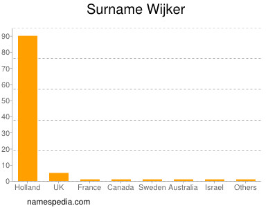 Familiennamen Wijker