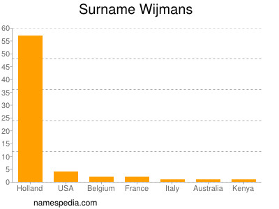 Familiennamen Wijmans