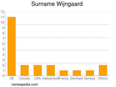 nom Wijngaard