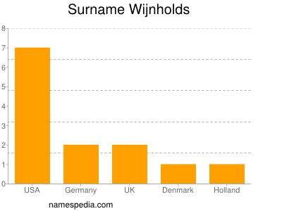 Familiennamen Wijnholds