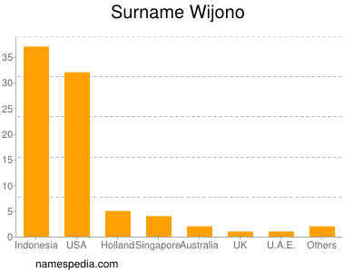 Familiennamen Wijono