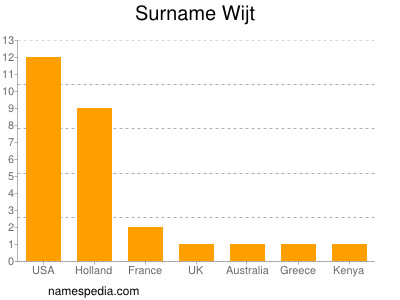 Surname Wijt